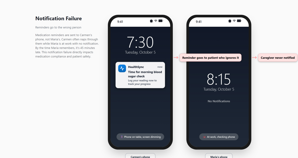 Notification Failure - Medication reminders going to the wrong person, leaving caregivers unnotified