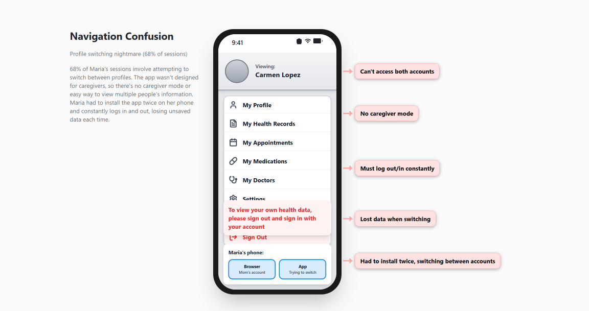 Navigation Confusion - Profile switching nightmare with no caregiver mode, forcing users to log in and out constantly